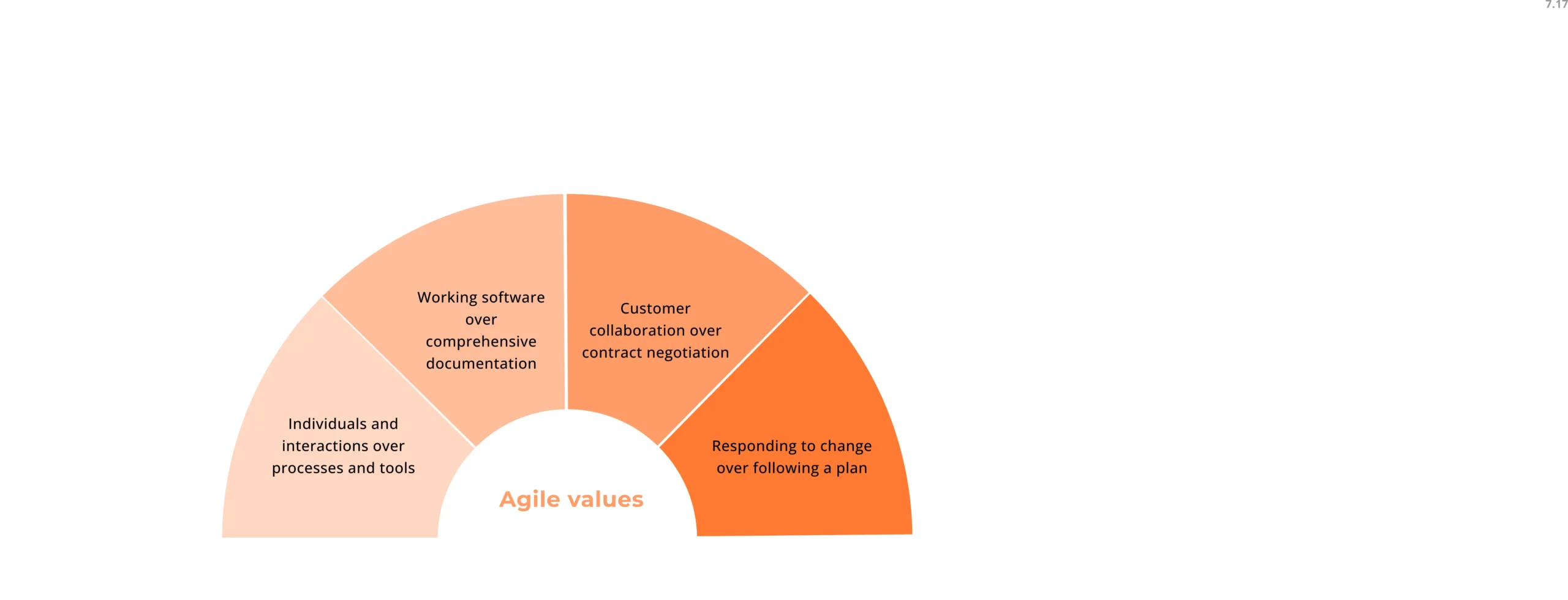 Diagram illustrating the four Agile values: individuals and interactions, working software, customer collaboration, and responding to change