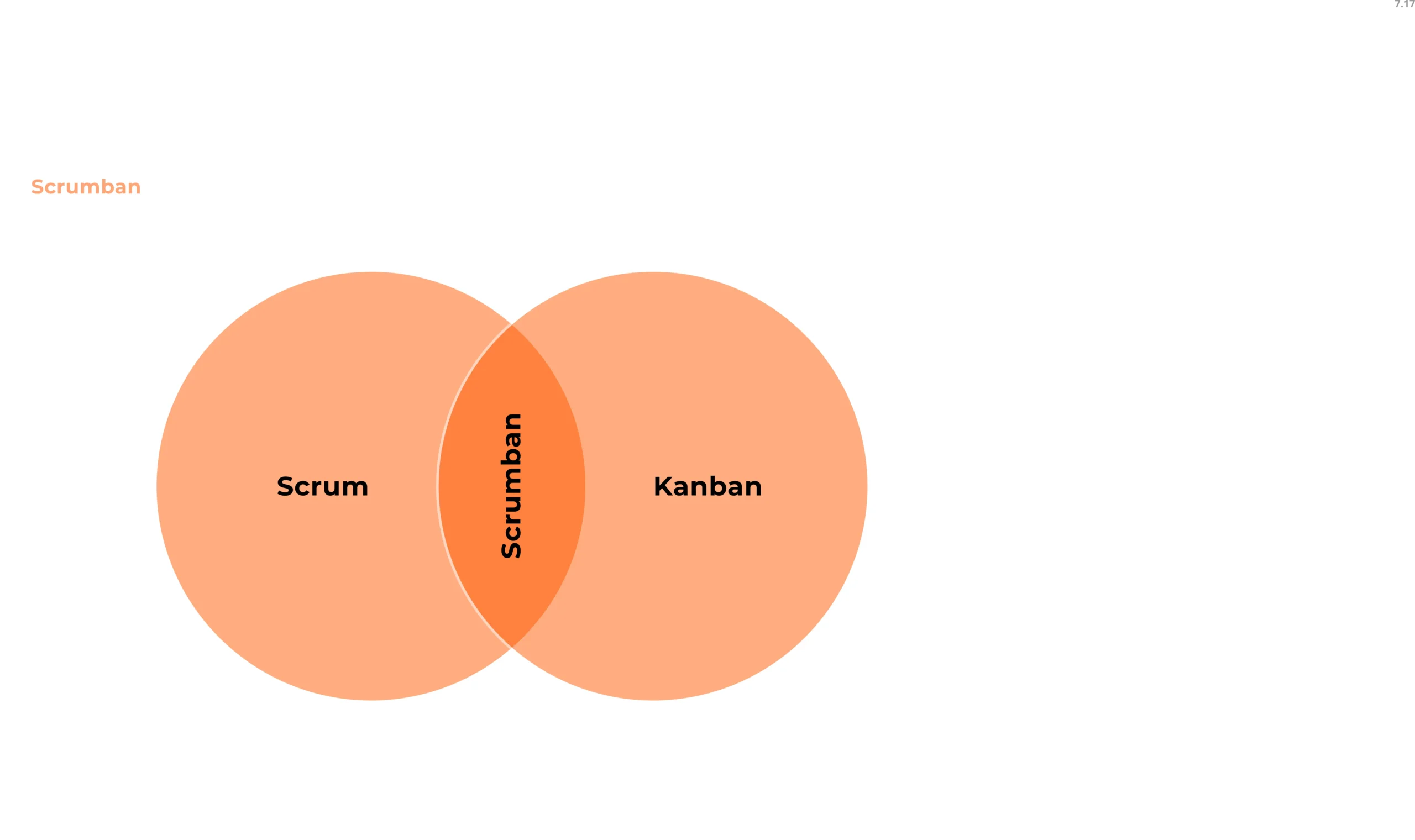 Diagram comparing Scrum and Kanban workflows and how Scrumban combines both models