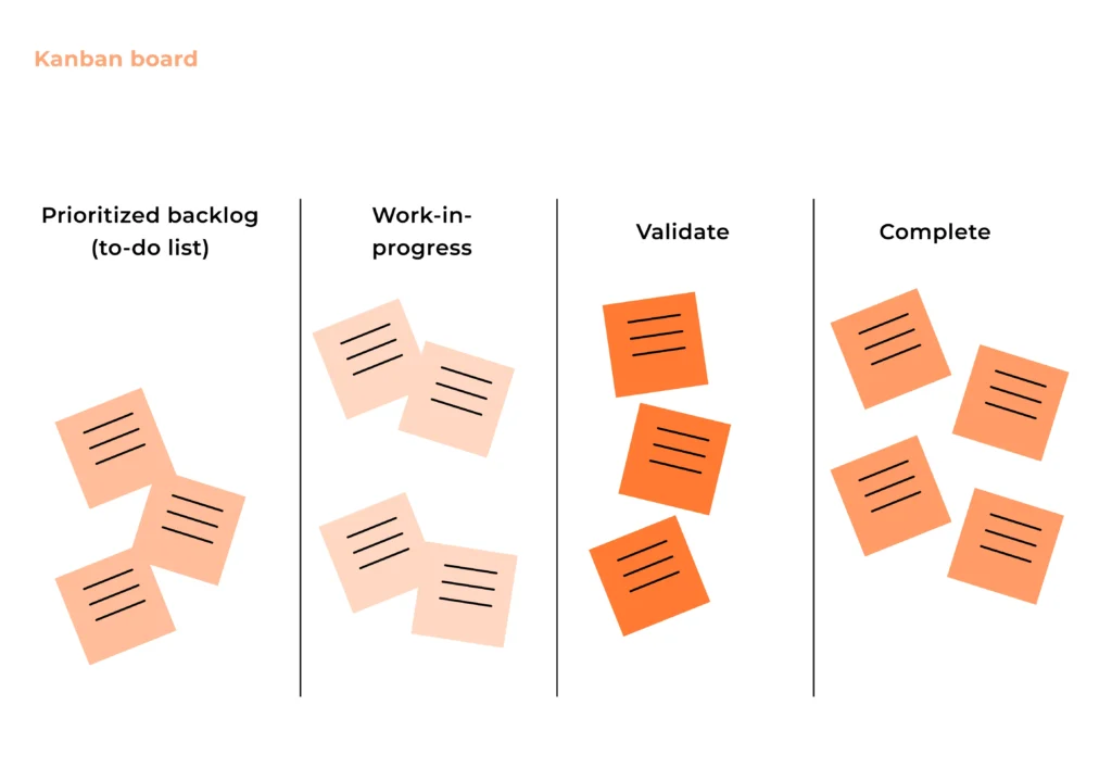 Kanban board visualizing workflow stages from backlog to completion with WIP limits