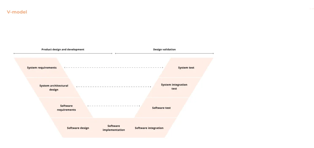 V-model diagram mapping development phases on the left to corresponding testing and validation phases on the right