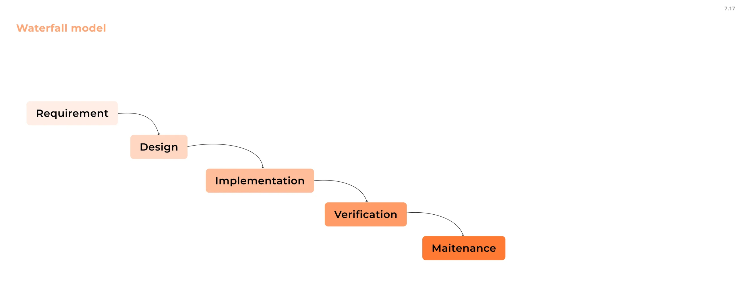 Waterfall model diagram showing sequential phases: requirements, design, implementation, verification, and maintenance