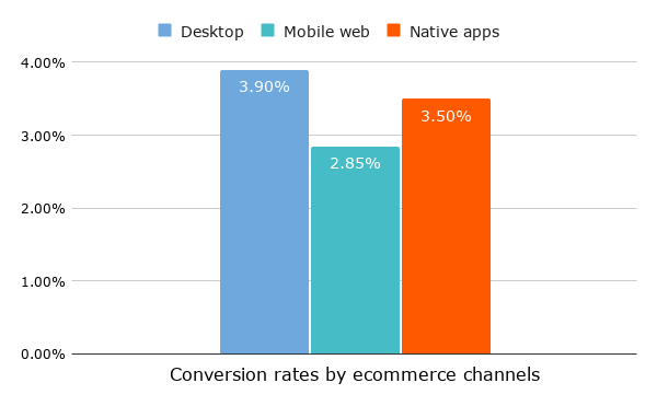 Column chart comparing e-commerce conversion rates for desktop (3.9%), mobile web (2.85%), and native e-commerce apps (3.5%)