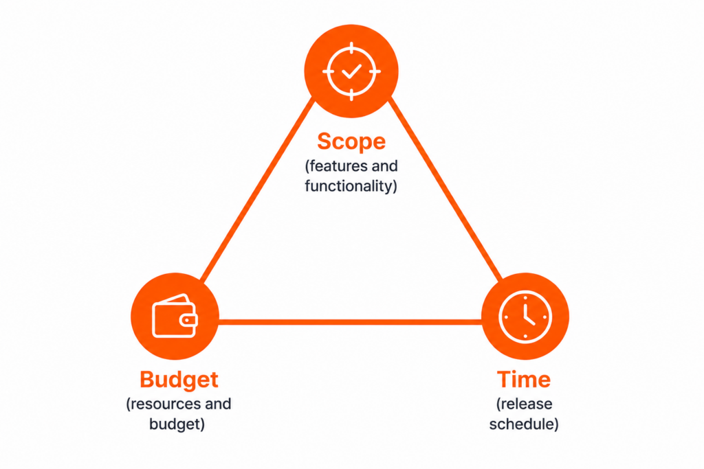 The iron triangle diagram with scope, budget, and time as its vertices, reflecting the core MVP development constraints