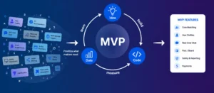 Diagram illustrating the patch of narrowing MVP scope via feature prioritization