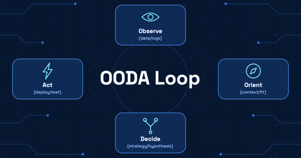 OODA Loop illustration featuring key decision-making phases: observation, orientation, decision, and action